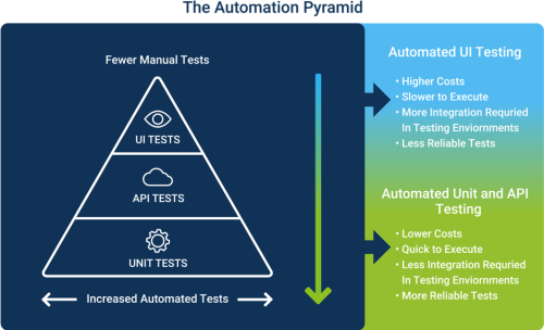 Test automation pyramid