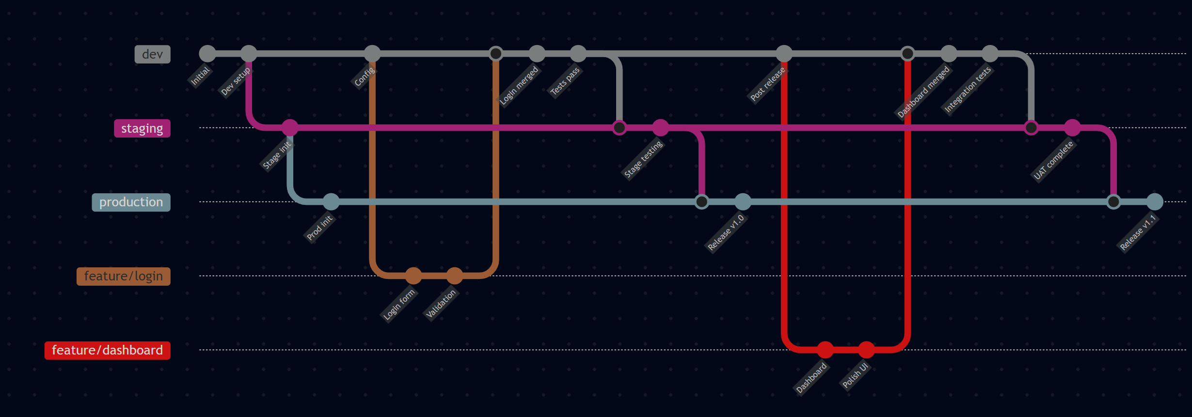 Environment Branching Strategy
