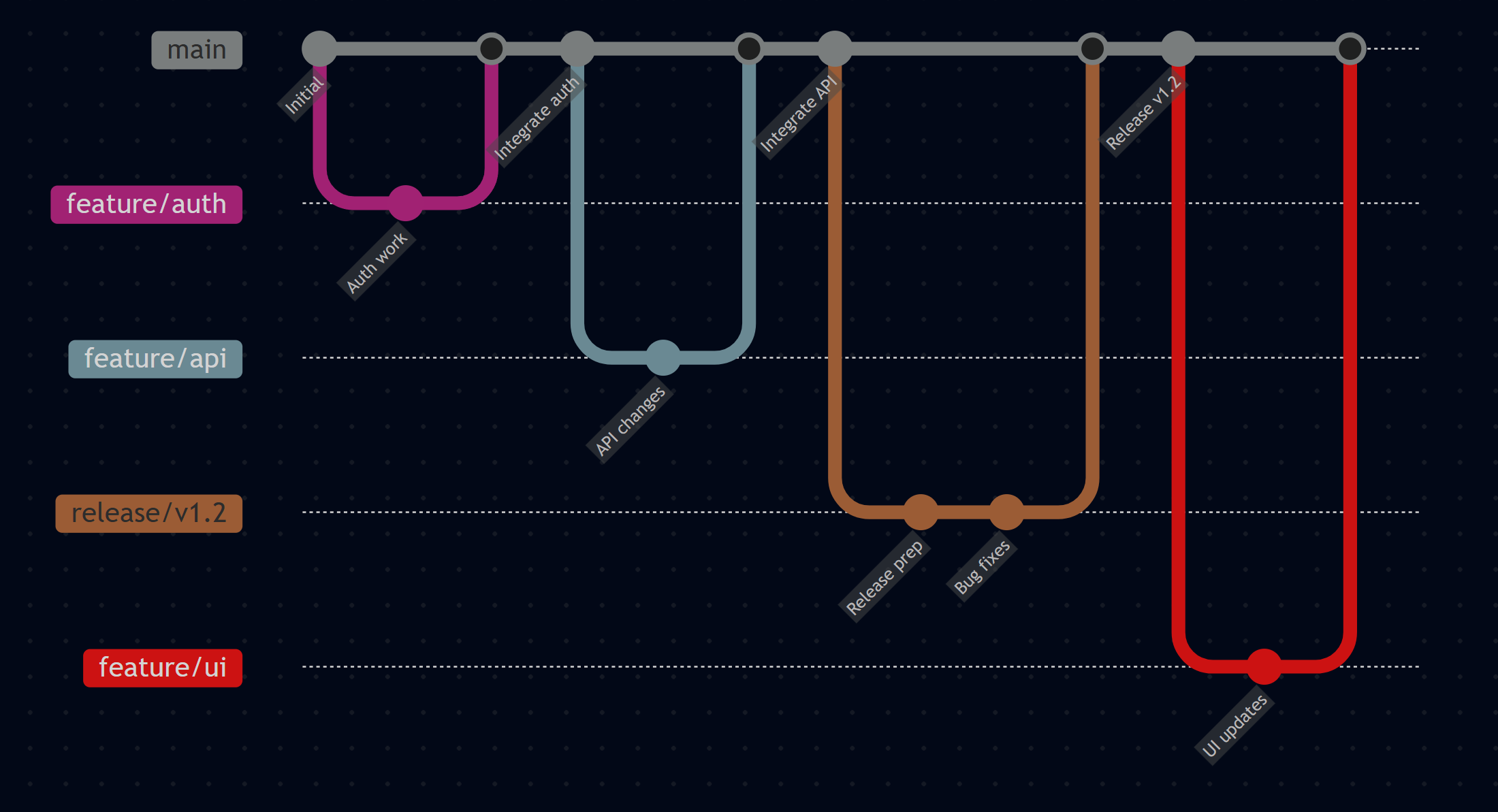 Trunk-Based Development Strategy