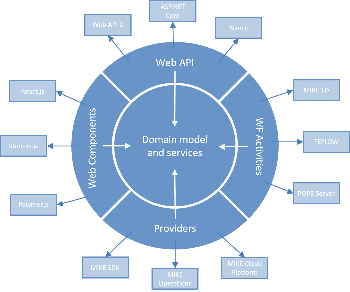 Architecture overview
