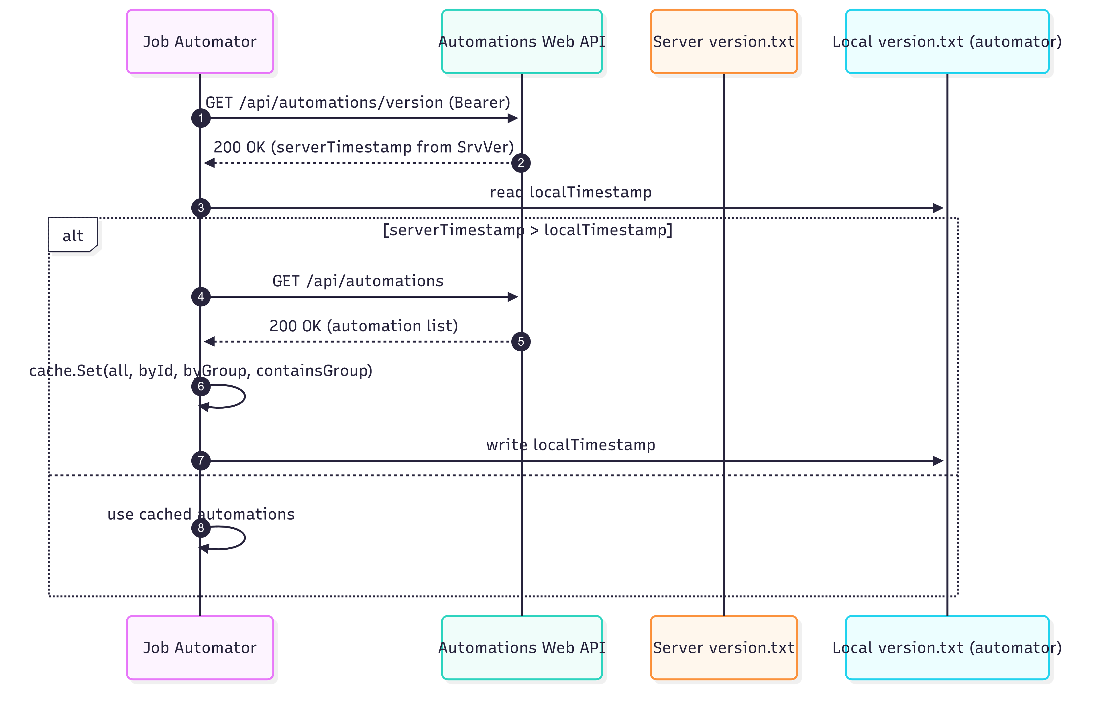Job Automator Sequence
