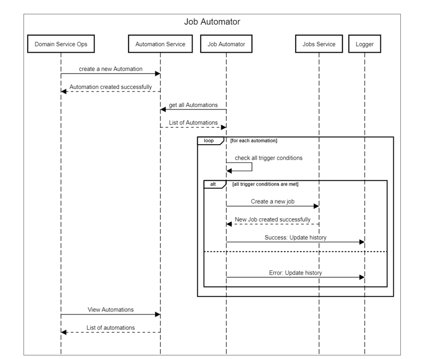 Job Automator – runtime flow