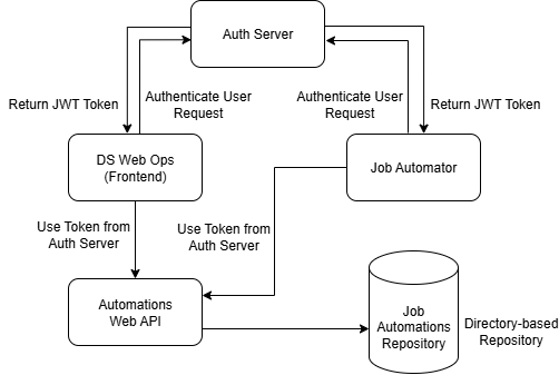 Job Automations Architecture