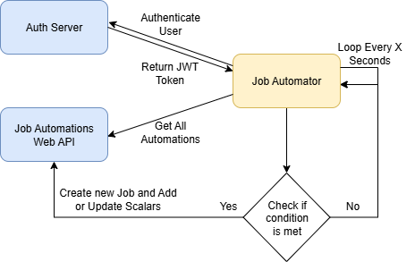 Job Automator Runtime