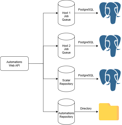 Persistence Topology