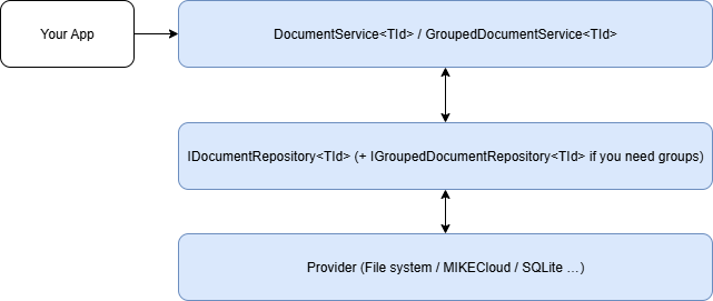 Documents Module Flow