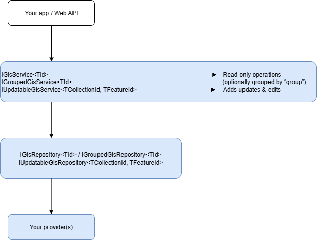 GIS Module Flow