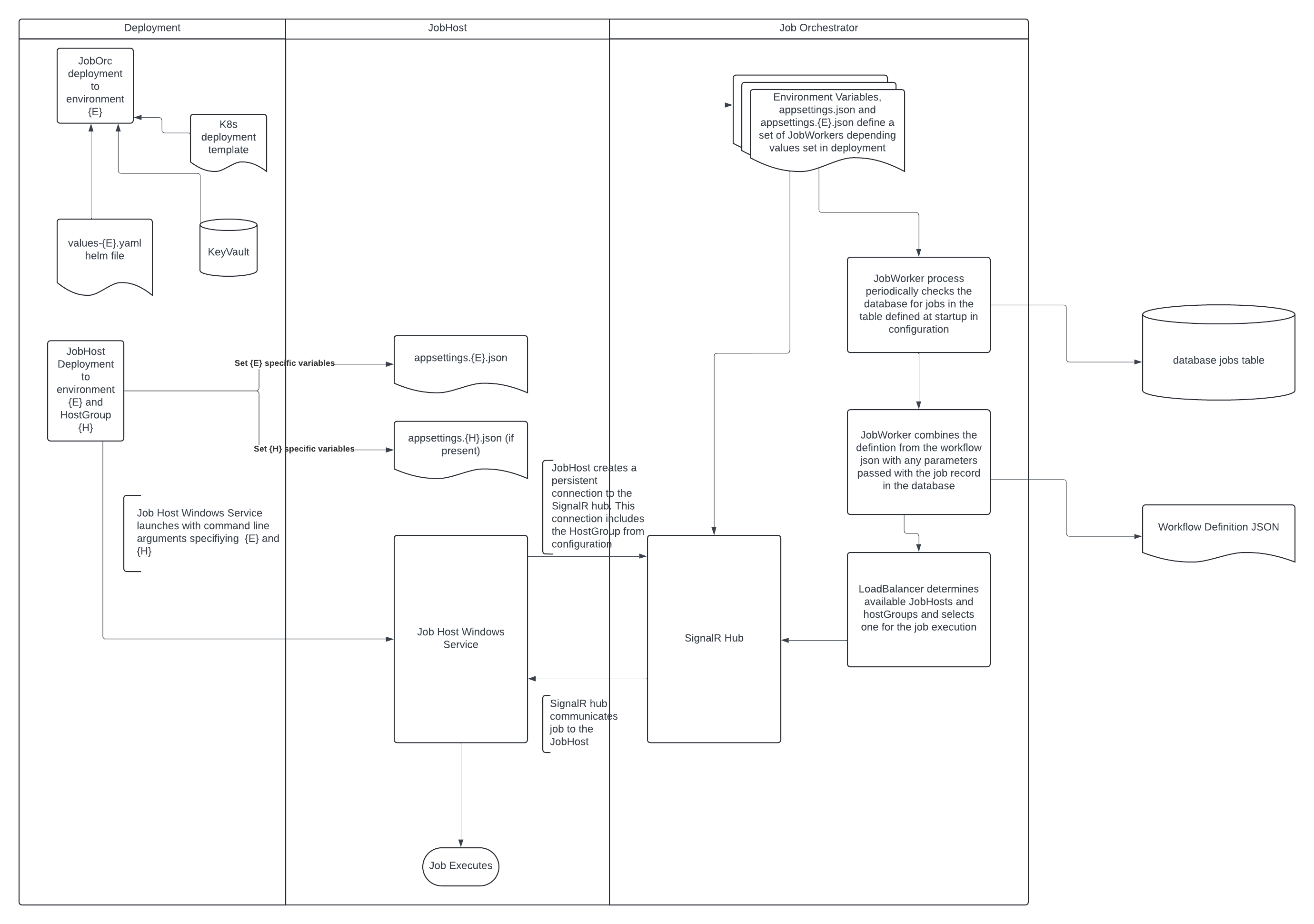 Host Group and Environment configuration