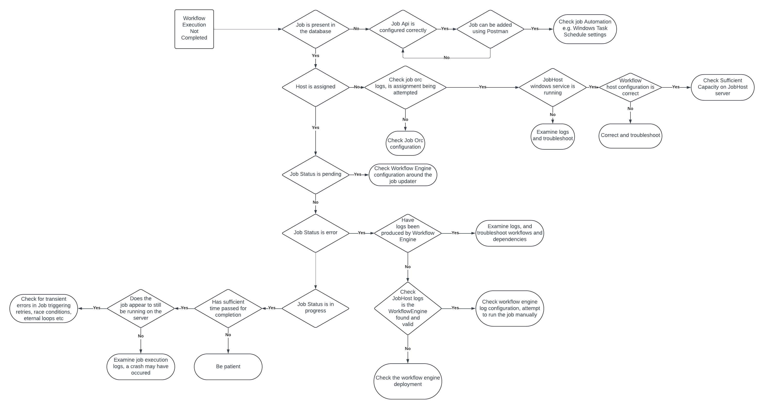 Workflow Troubleshooting