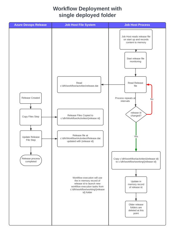 Workflow Deployment