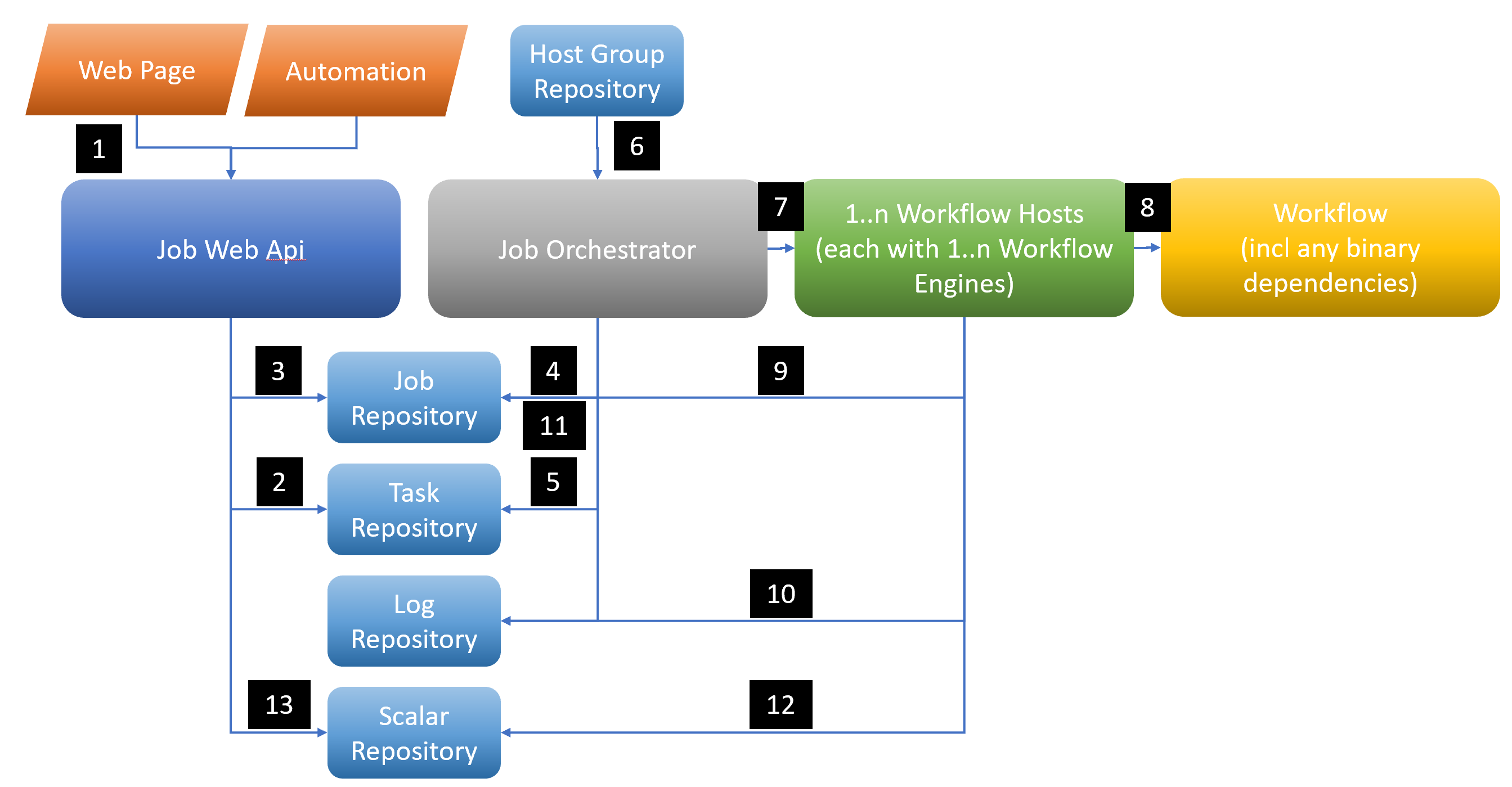 Workflow Components