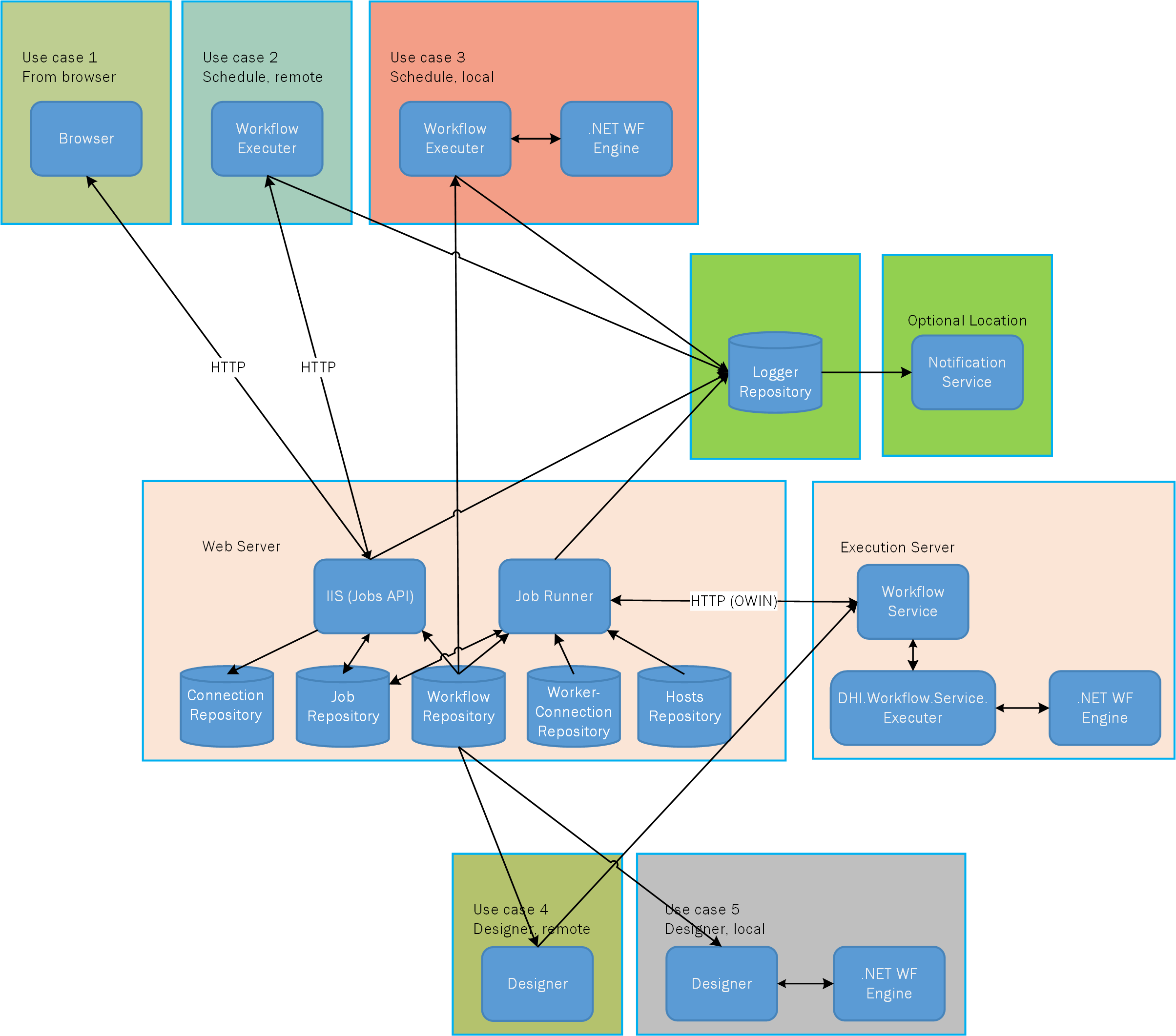Workflow Components